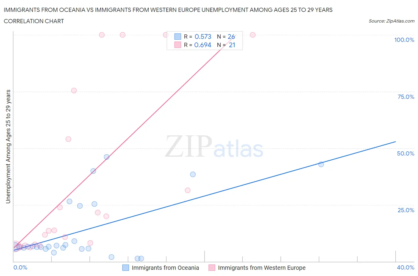 Immigrants from Oceania vs Immigrants from Western Europe Unemployment Among Ages 25 to 29 years