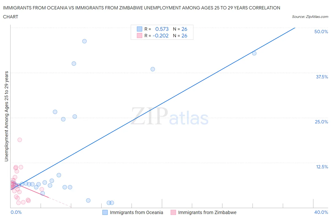 Immigrants from Oceania vs Immigrants from Zimbabwe Unemployment Among Ages 25 to 29 years