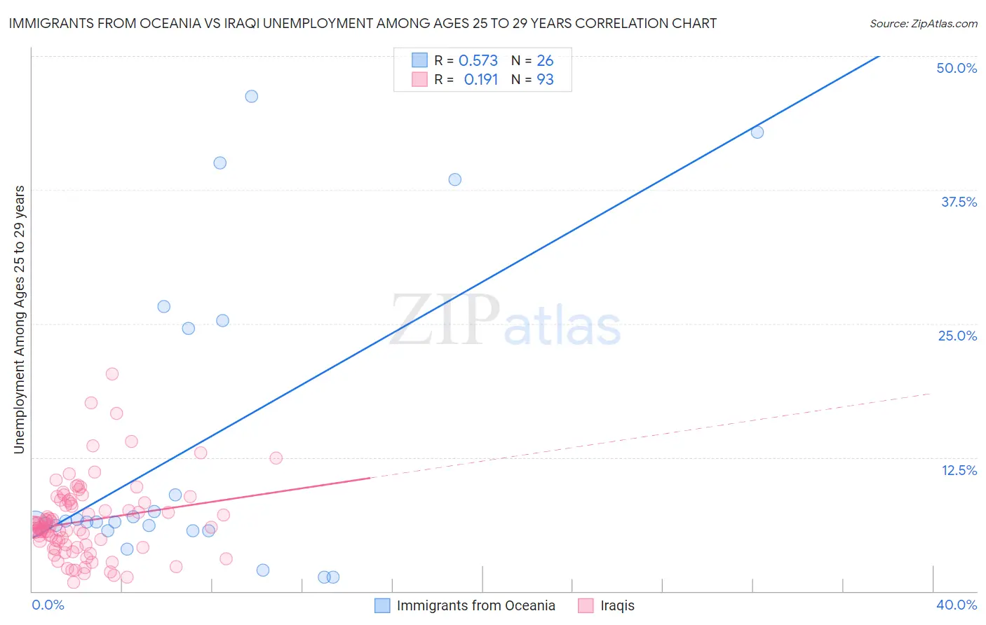 Immigrants from Oceania vs Iraqi Unemployment Among Ages 25 to 29 years