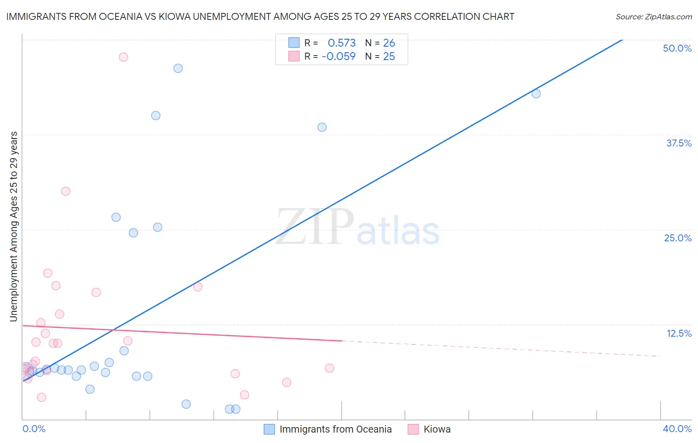 Immigrants from Oceania vs Kiowa Unemployment Among Ages 25 to 29 years