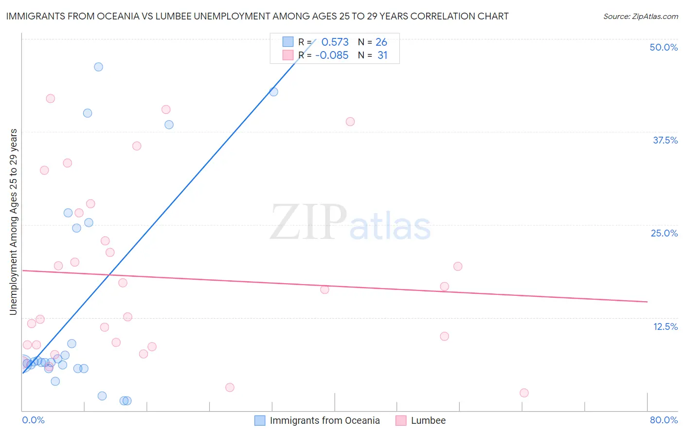 Immigrants from Oceania vs Lumbee Unemployment Among Ages 25 to 29 years