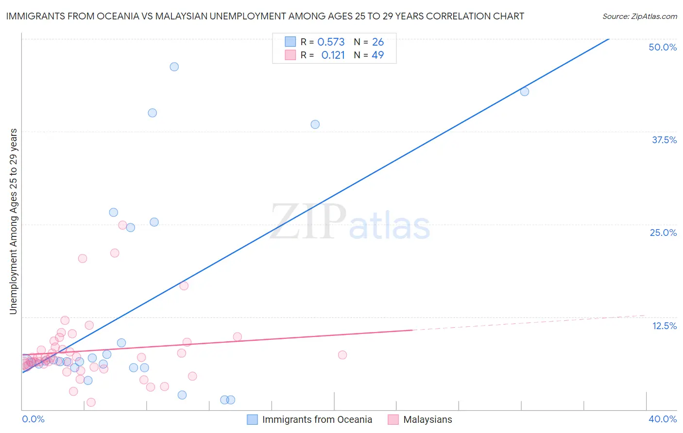 Immigrants from Oceania vs Malaysian Unemployment Among Ages 25 to 29 years