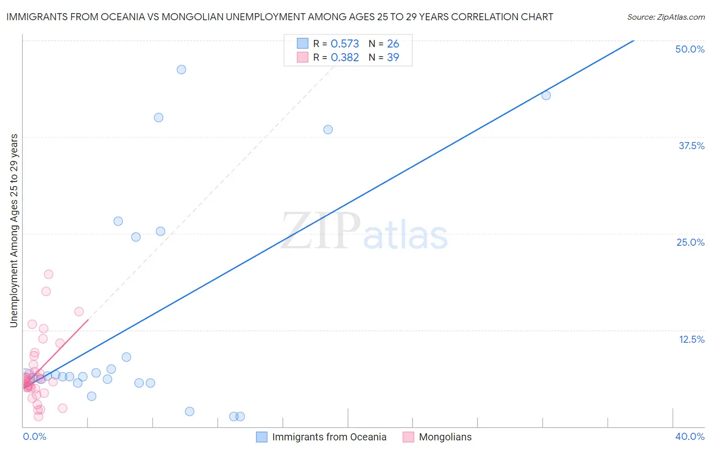 Immigrants from Oceania vs Mongolian Unemployment Among Ages 25 to 29 years