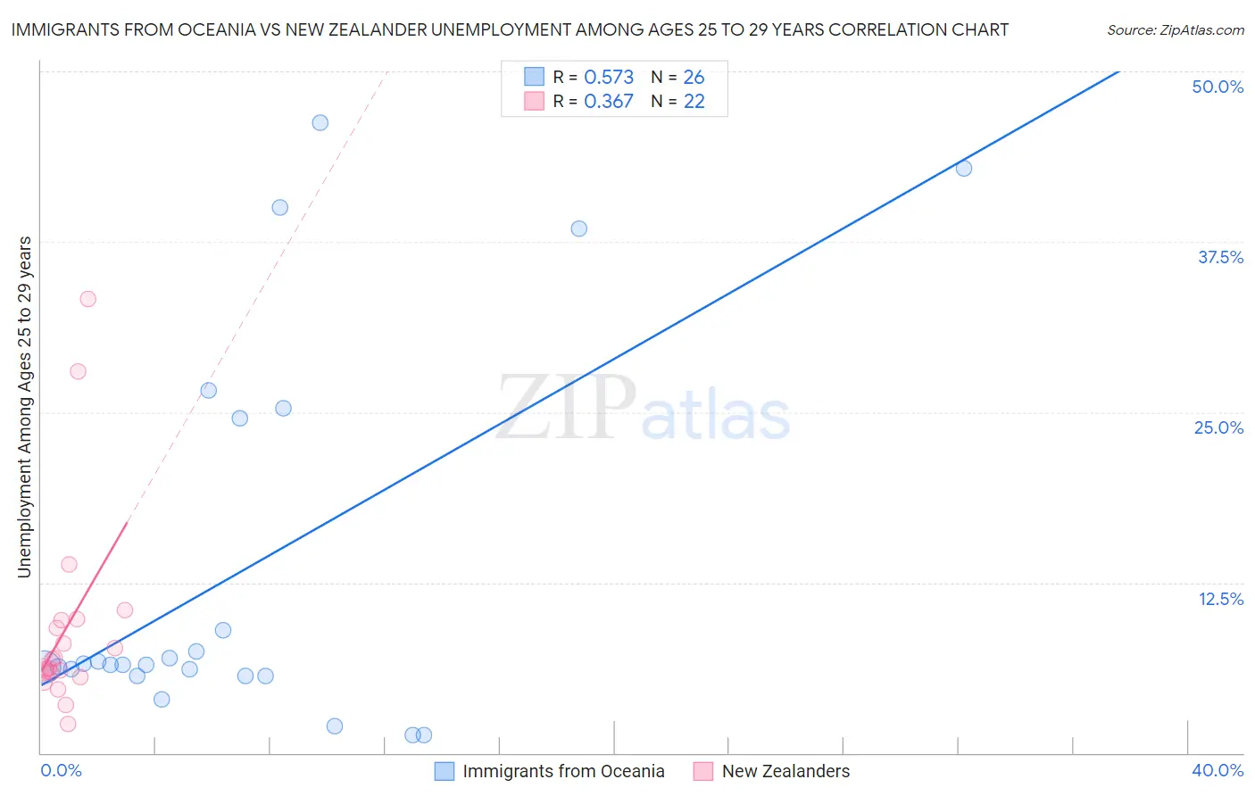 Immigrants from Oceania vs New Zealander Unemployment Among Ages 25 to 29 years