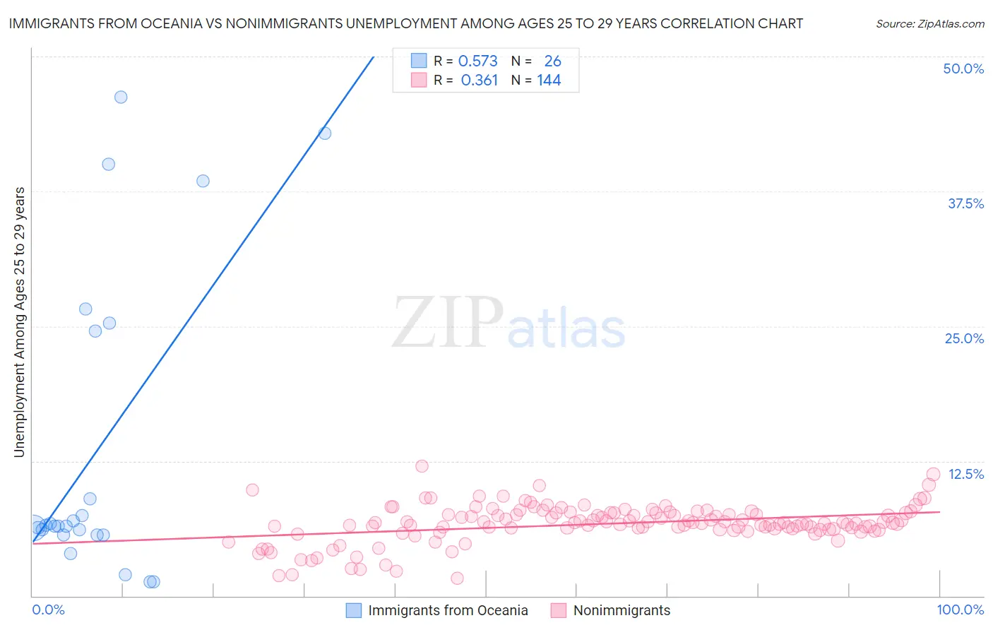 Immigrants from Oceania vs Nonimmigrants Unemployment Among Ages 25 to 29 years