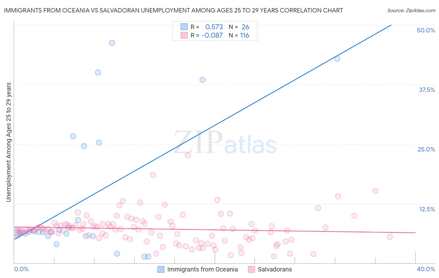 Immigrants from Oceania vs Salvadoran Unemployment Among Ages 25 to 29 years