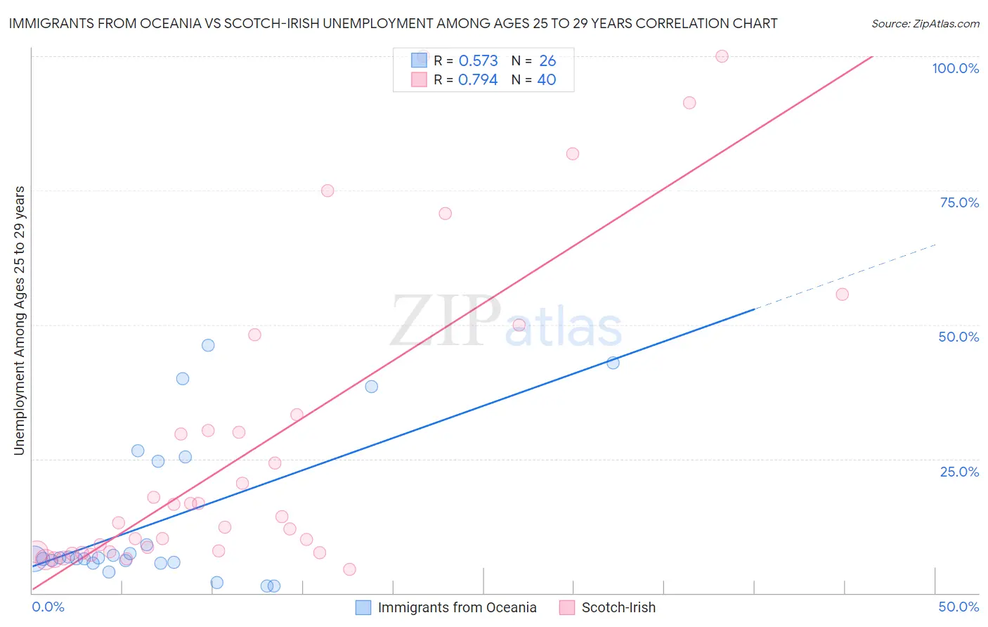 Immigrants from Oceania vs Scotch-Irish Unemployment Among Ages 25 to 29 years