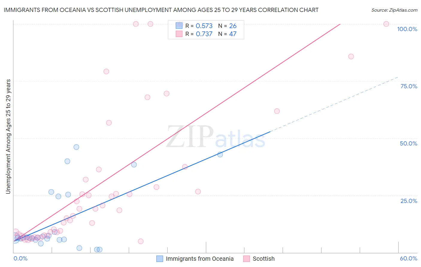 Immigrants from Oceania vs Scottish Unemployment Among Ages 25 to 29 years