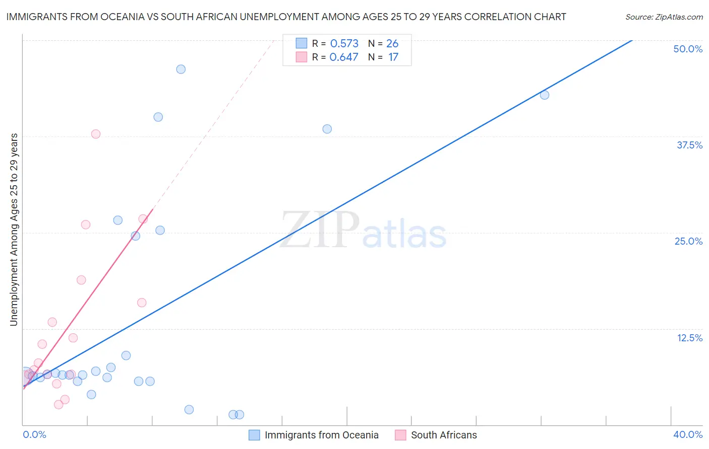 Immigrants from Oceania vs South African Unemployment Among Ages 25 to 29 years