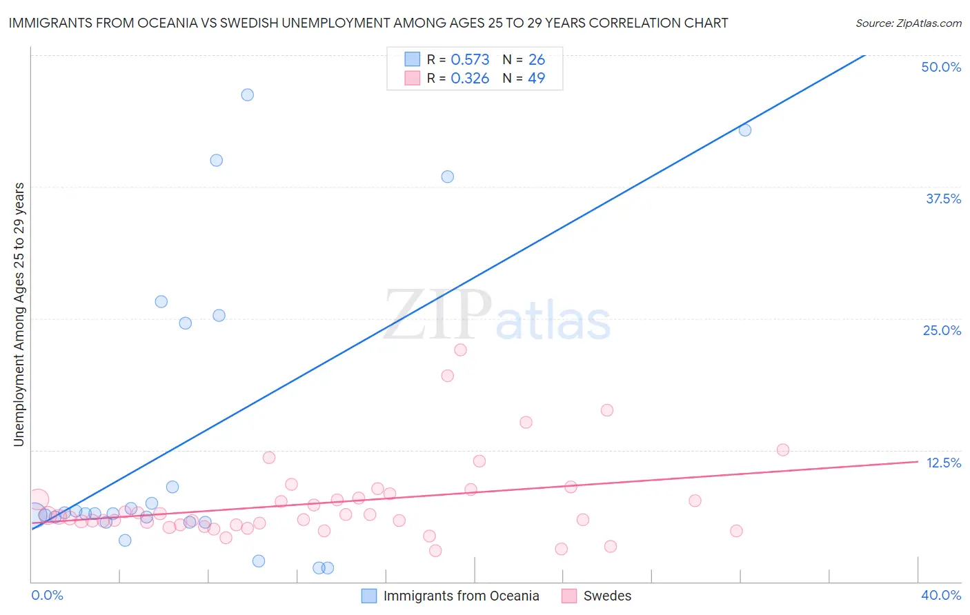 Immigrants from Oceania vs Swedish Unemployment Among Ages 25 to 29 years