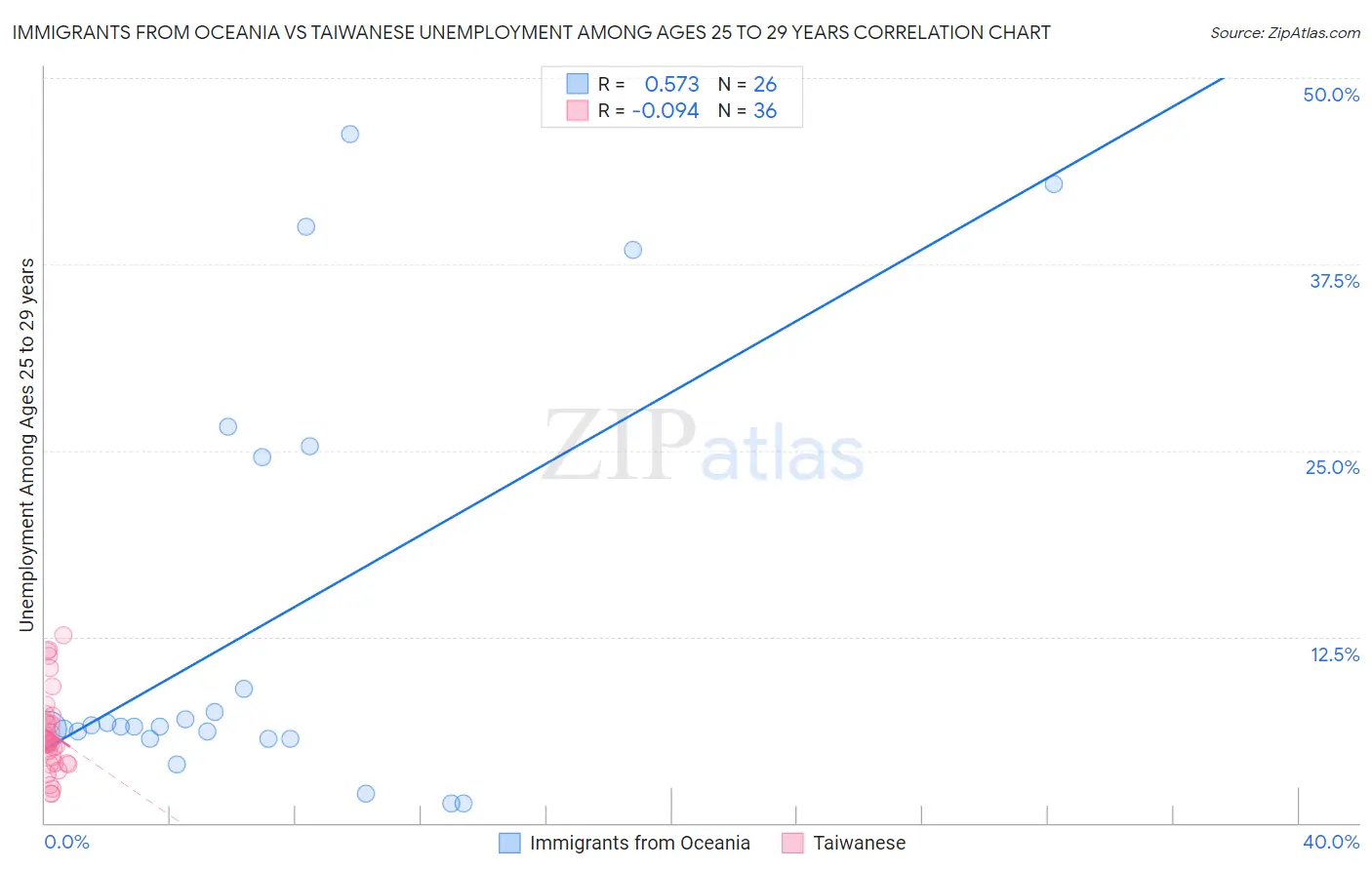 Immigrants from Oceania vs Taiwanese Unemployment Among Ages 25 to 29 years