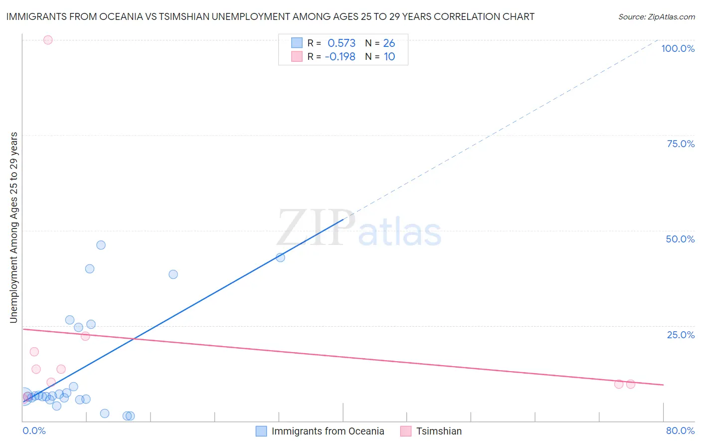 Immigrants from Oceania vs Tsimshian Unemployment Among Ages 25 to 29 years