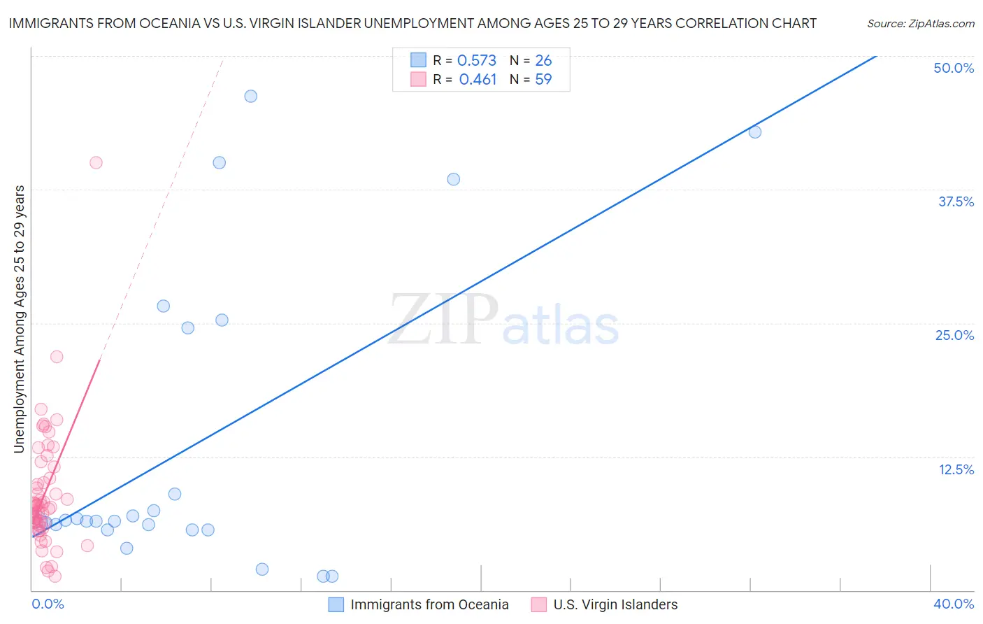 Immigrants from Oceania vs U.S. Virgin Islander Unemployment Among Ages 25 to 29 years