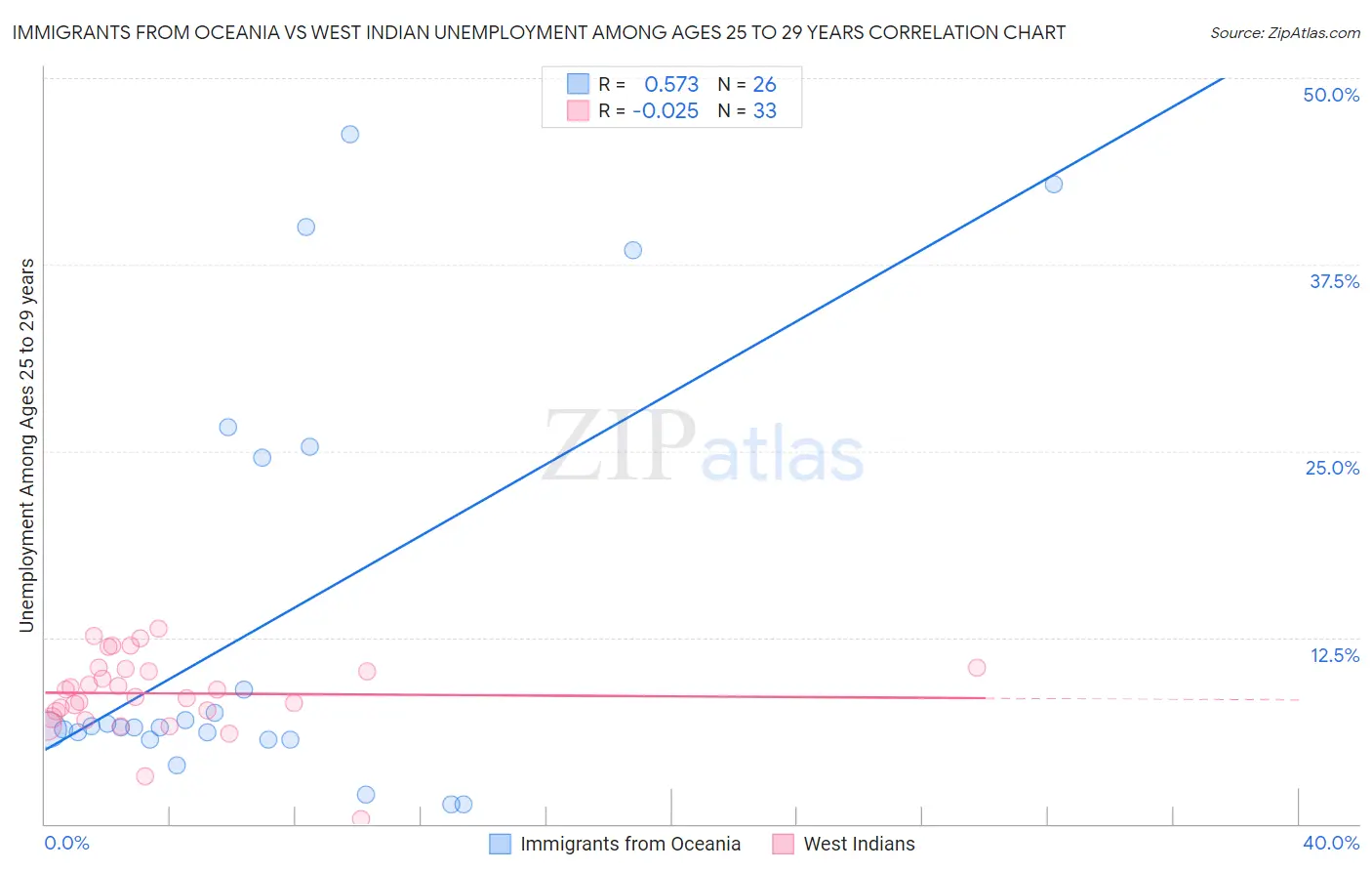 Immigrants from Oceania vs West Indian Unemployment Among Ages 25 to 29 years