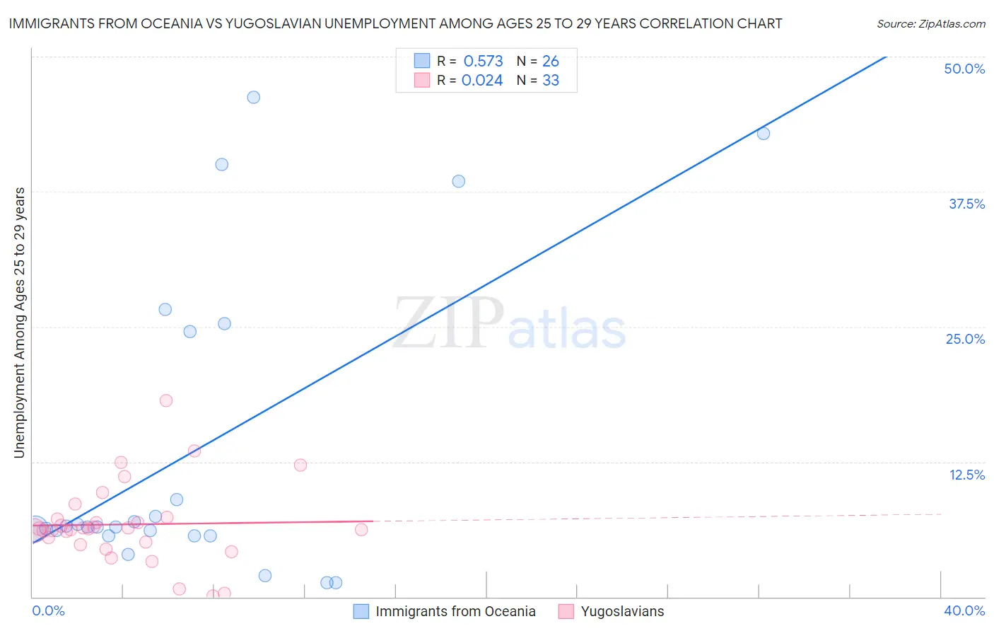 Immigrants from Oceania vs Yugoslavian Unemployment Among Ages 25 to 29 years