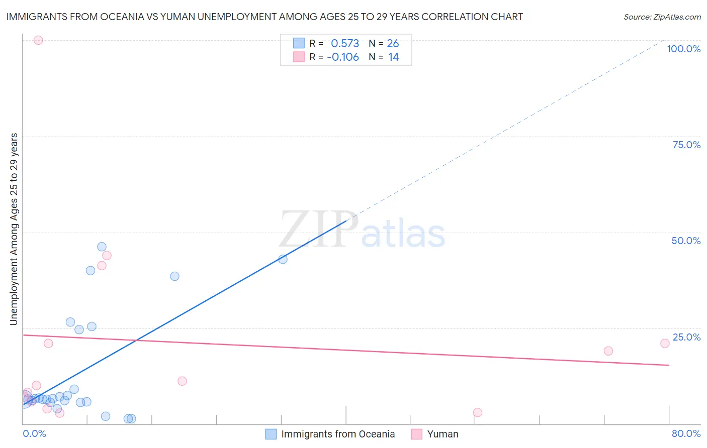 Immigrants from Oceania vs Yuman Unemployment Among Ages 25 to 29 years