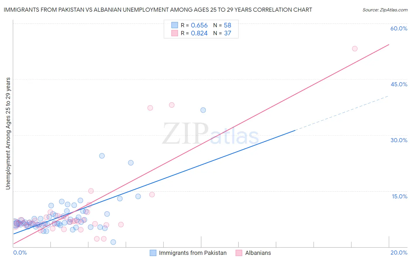 Immigrants from Pakistan vs Albanian Unemployment Among Ages 25 to 29 years