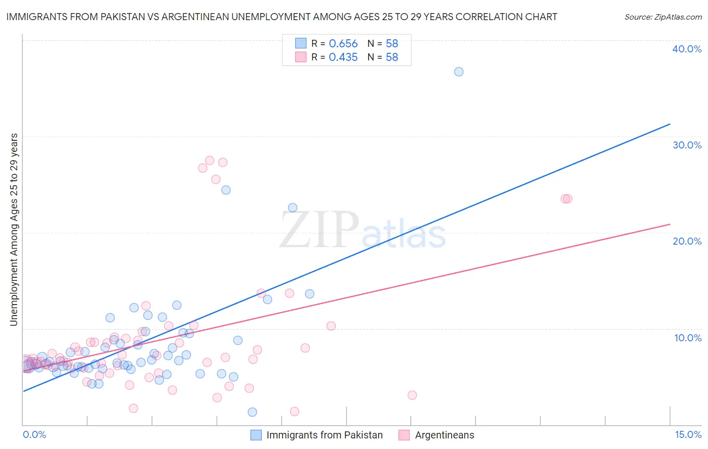 Immigrants from Pakistan vs Argentinean Unemployment Among Ages 25 to 29 years