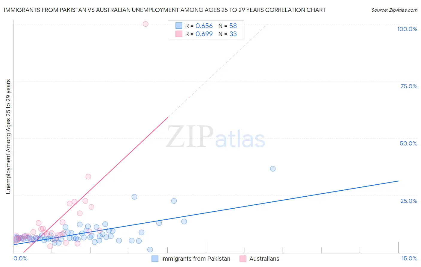 Immigrants from Pakistan vs Australian Unemployment Among Ages 25 to 29 years