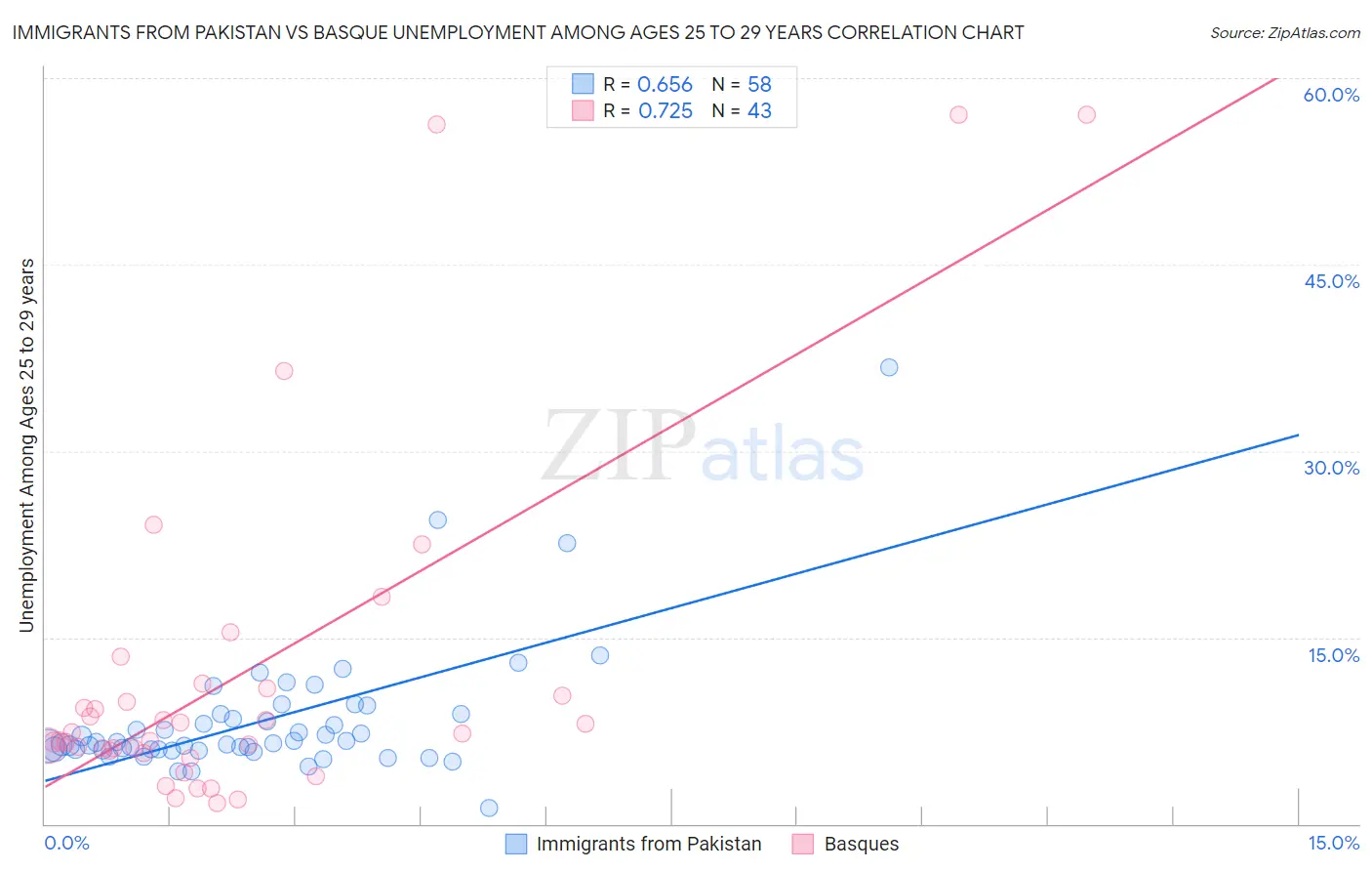 Immigrants from Pakistan vs Basque Unemployment Among Ages 25 to 29 years