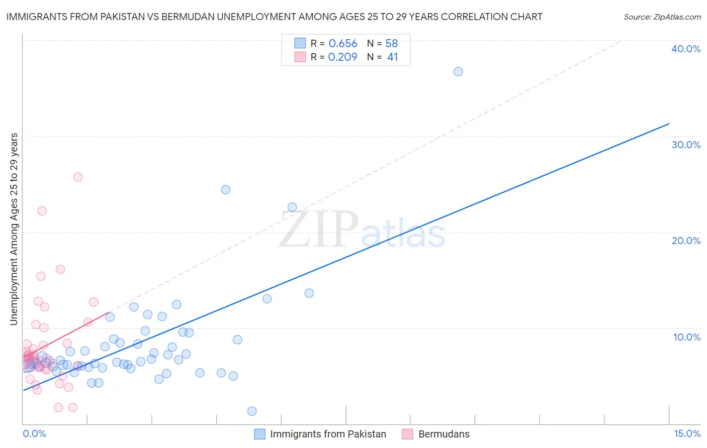 Immigrants from Pakistan vs Bermudan Unemployment Among Ages 25 to 29 years