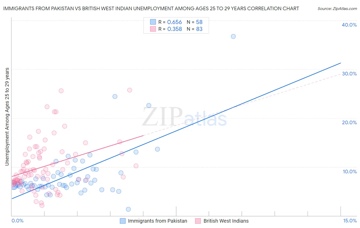 Immigrants from Pakistan vs British West Indian Unemployment Among Ages 25 to 29 years
