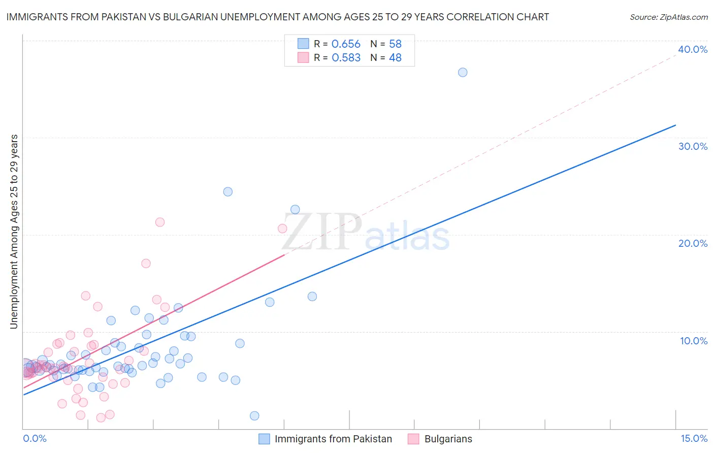 Immigrants from Pakistan vs Bulgarian Unemployment Among Ages 25 to 29 years
