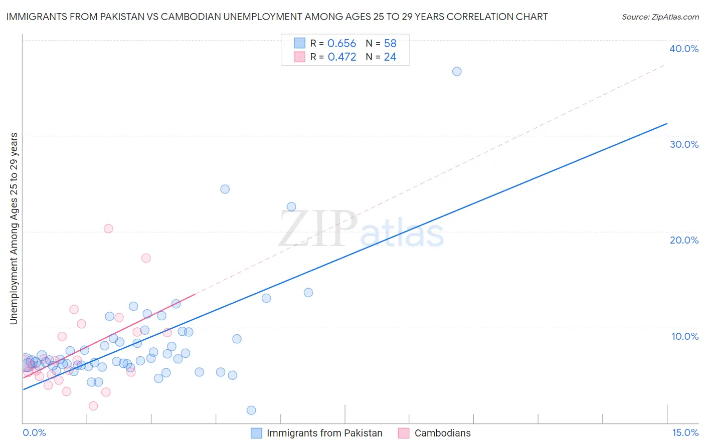 Immigrants from Pakistan vs Cambodian Unemployment Among Ages 25 to 29 years
