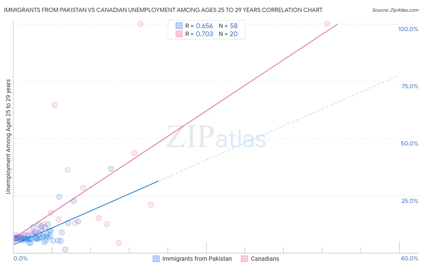 Immigrants from Pakistan vs Canadian Unemployment Among Ages 25 to 29 years