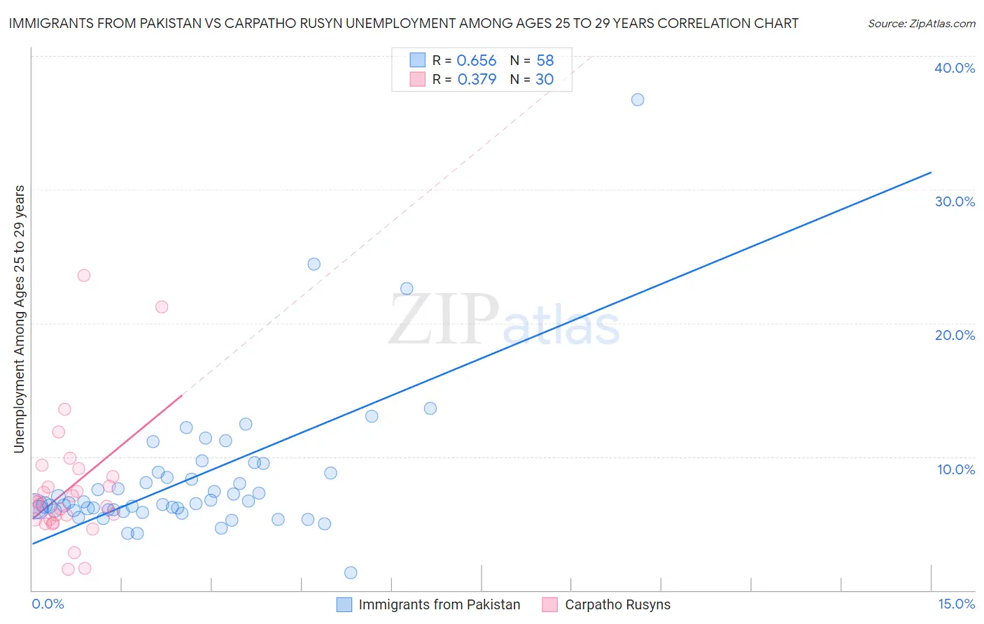 Immigrants from Pakistan vs Carpatho Rusyn Unemployment Among Ages 25 to 29 years