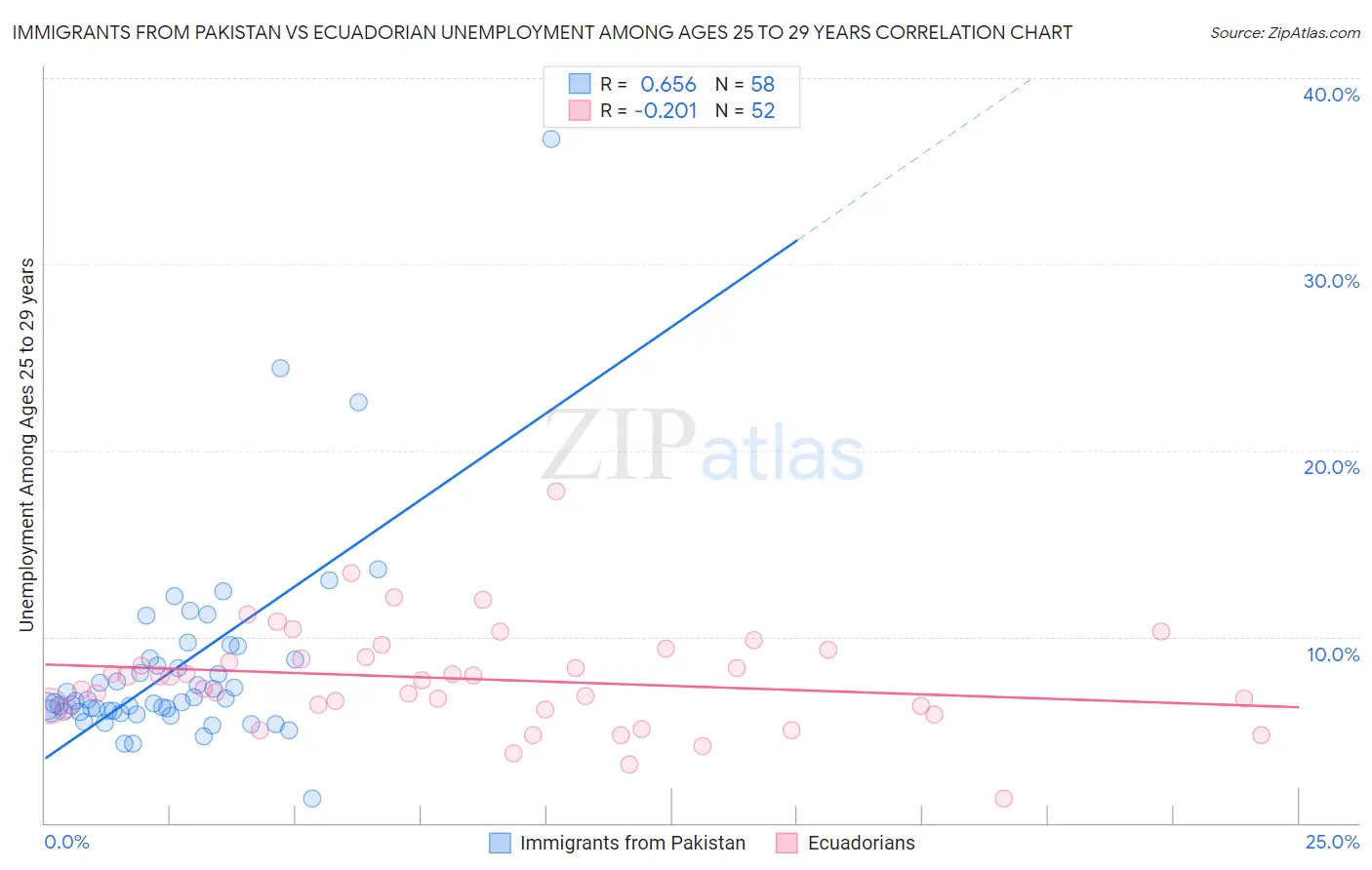 Immigrants from Pakistan vs Ecuadorian Unemployment Among Ages 25 to 29 years