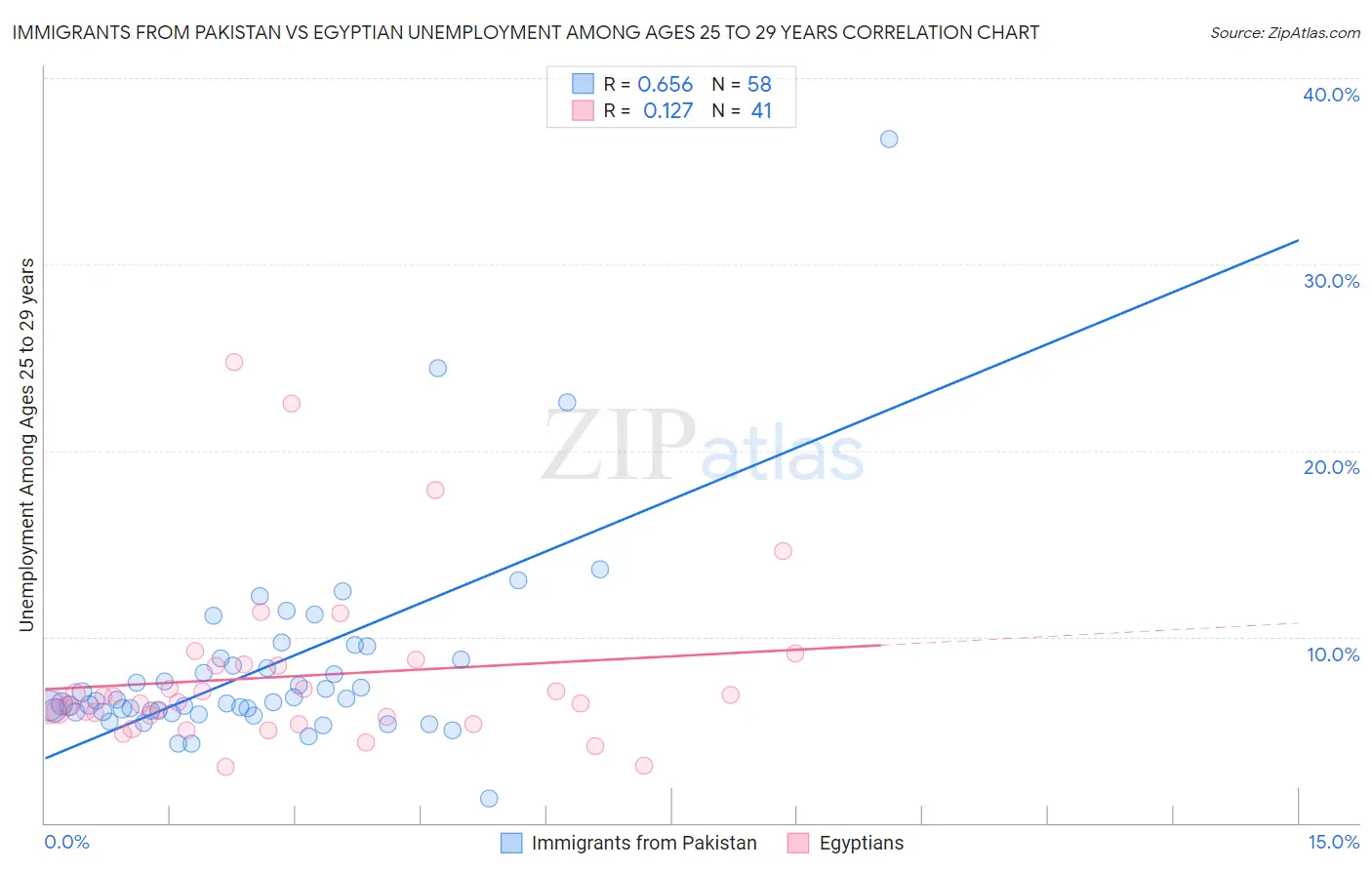 Immigrants from Pakistan vs Egyptian Unemployment Among Ages 25 to 29 years