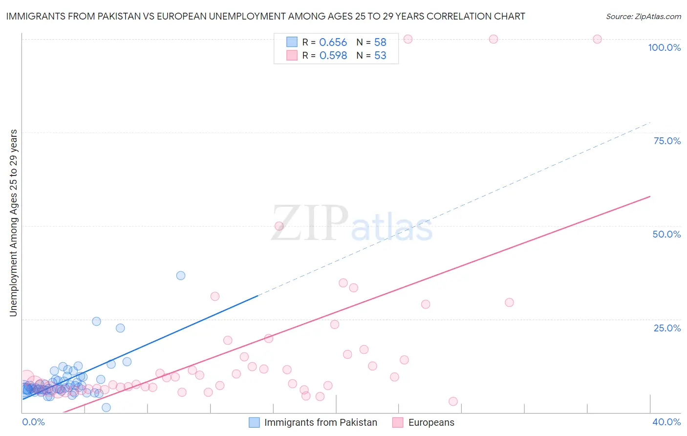 Immigrants from Pakistan vs European Unemployment Among Ages 25 to 29 years