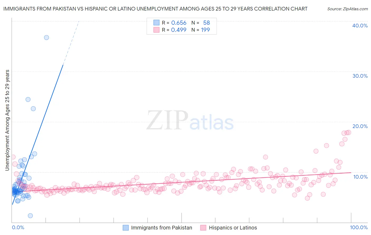 Immigrants from Pakistan vs Hispanic or Latino Unemployment Among Ages 25 to 29 years
