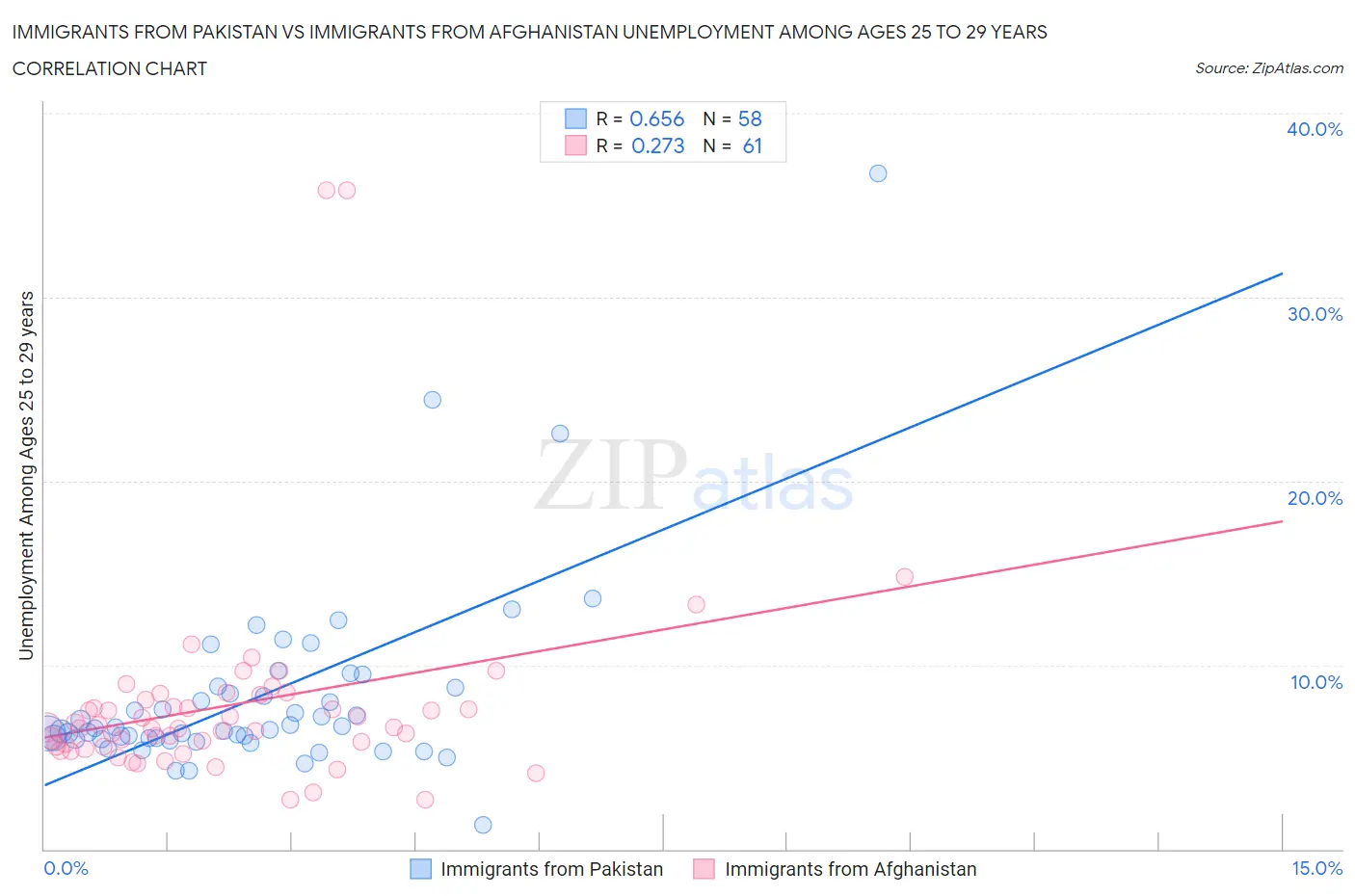 Immigrants from Pakistan vs Immigrants from Afghanistan Unemployment Among Ages 25 to 29 years