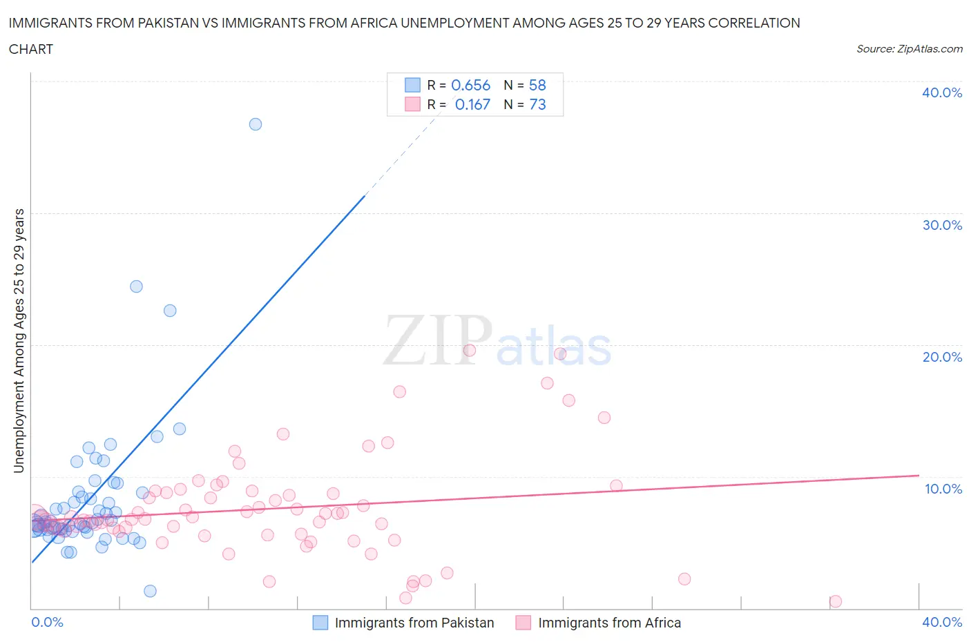 Immigrants from Pakistan vs Immigrants from Africa Unemployment Among Ages 25 to 29 years