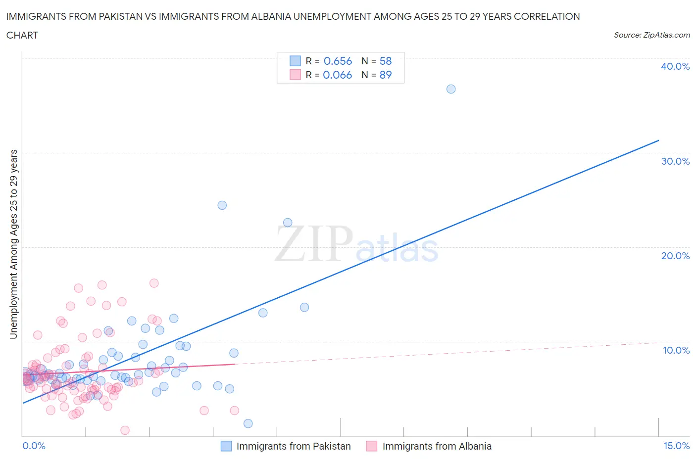 Immigrants from Pakistan vs Immigrants from Albania Unemployment Among Ages 25 to 29 years