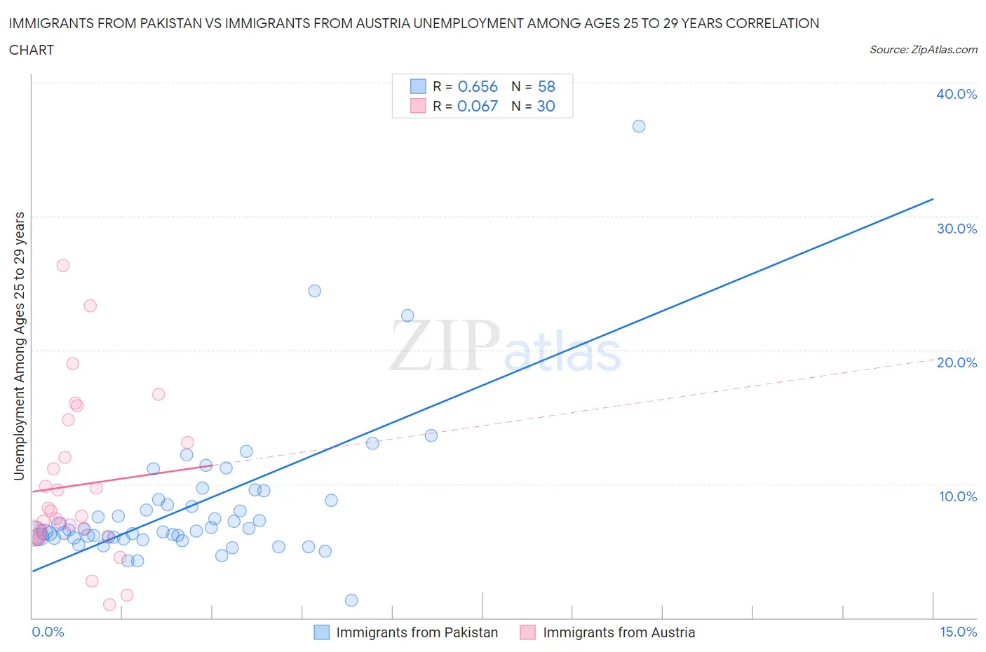 Immigrants from Pakistan vs Immigrants from Austria Unemployment Among Ages 25 to 29 years