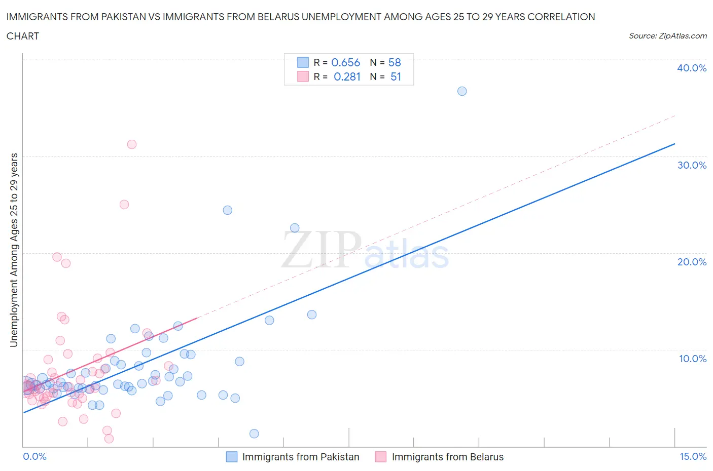 Immigrants from Pakistan vs Immigrants from Belarus Unemployment Among Ages 25 to 29 years