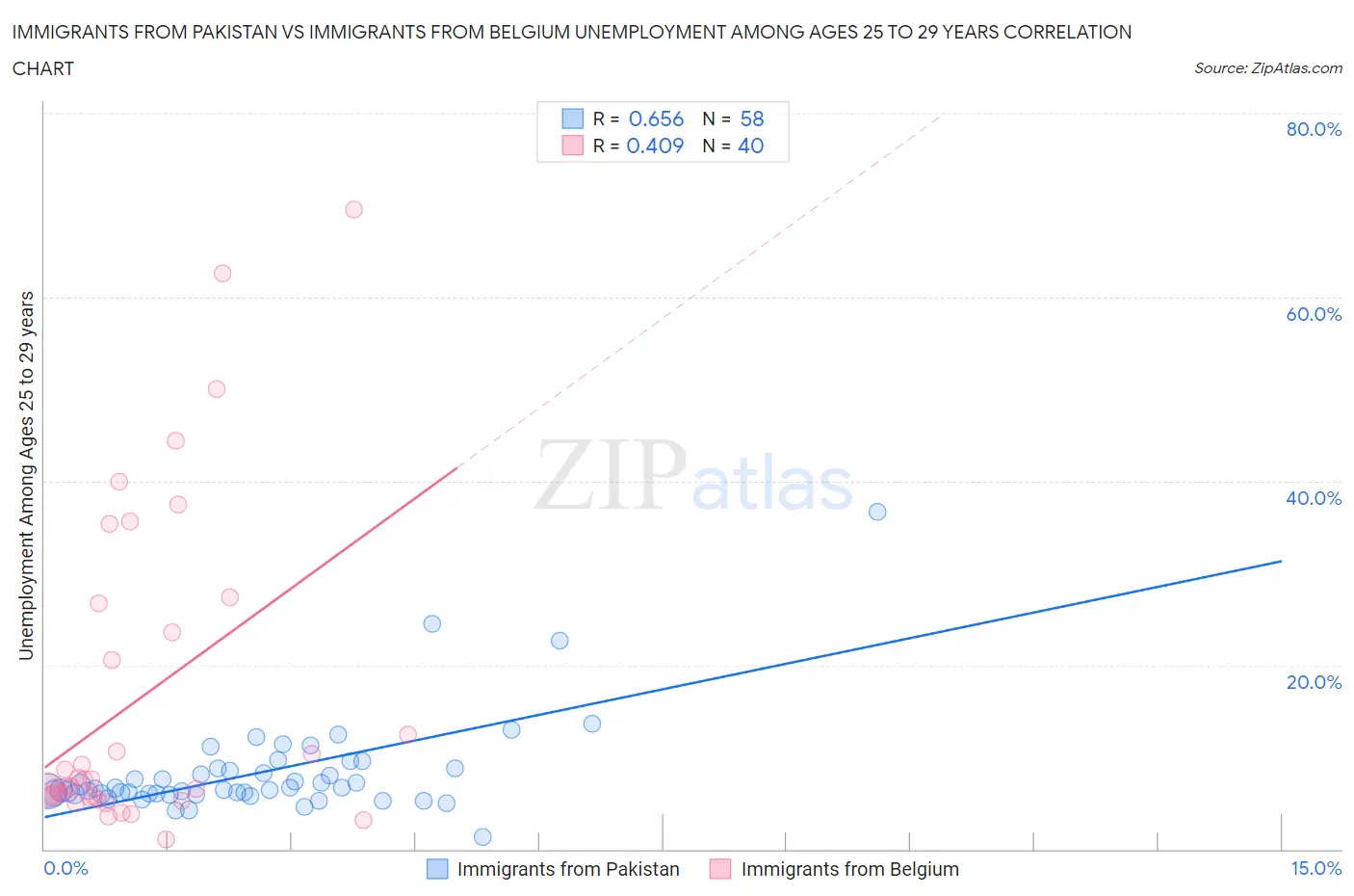Immigrants from Pakistan vs Immigrants from Belgium Unemployment Among Ages 25 to 29 years