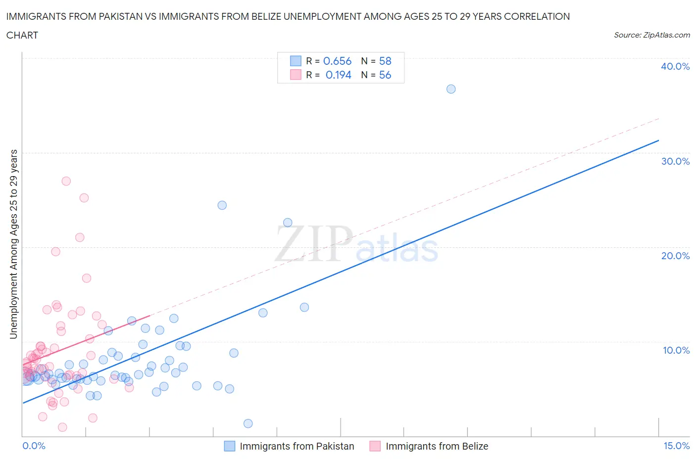 Immigrants from Pakistan vs Immigrants from Belize Unemployment Among Ages 25 to 29 years