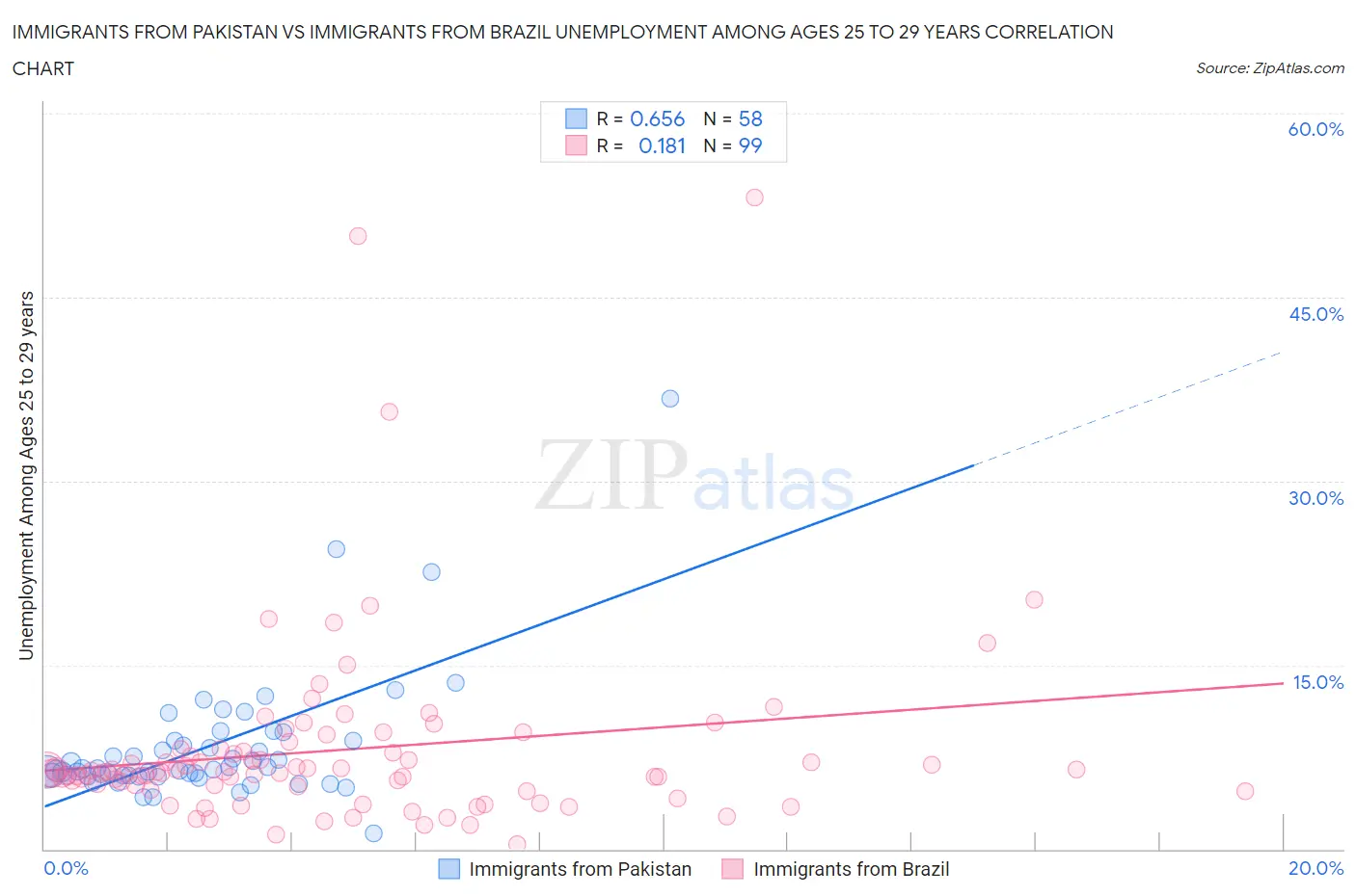 Immigrants from Pakistan vs Immigrants from Brazil Unemployment Among Ages 25 to 29 years