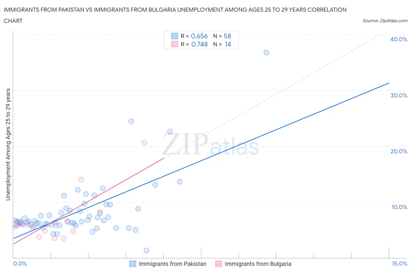 Immigrants from Pakistan vs Immigrants from Bulgaria Unemployment Among Ages 25 to 29 years
