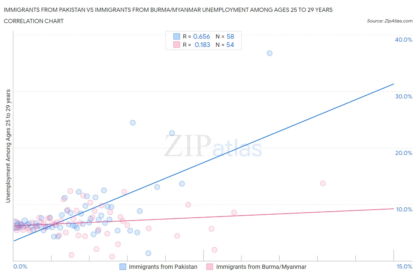 Immigrants from Pakistan vs Immigrants from Burma/Myanmar Unemployment Among Ages 25 to 29 years