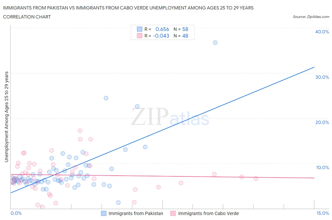 Immigrants from Pakistan vs Immigrants from Cabo Verde Unemployment Among Ages 25 to 29 years