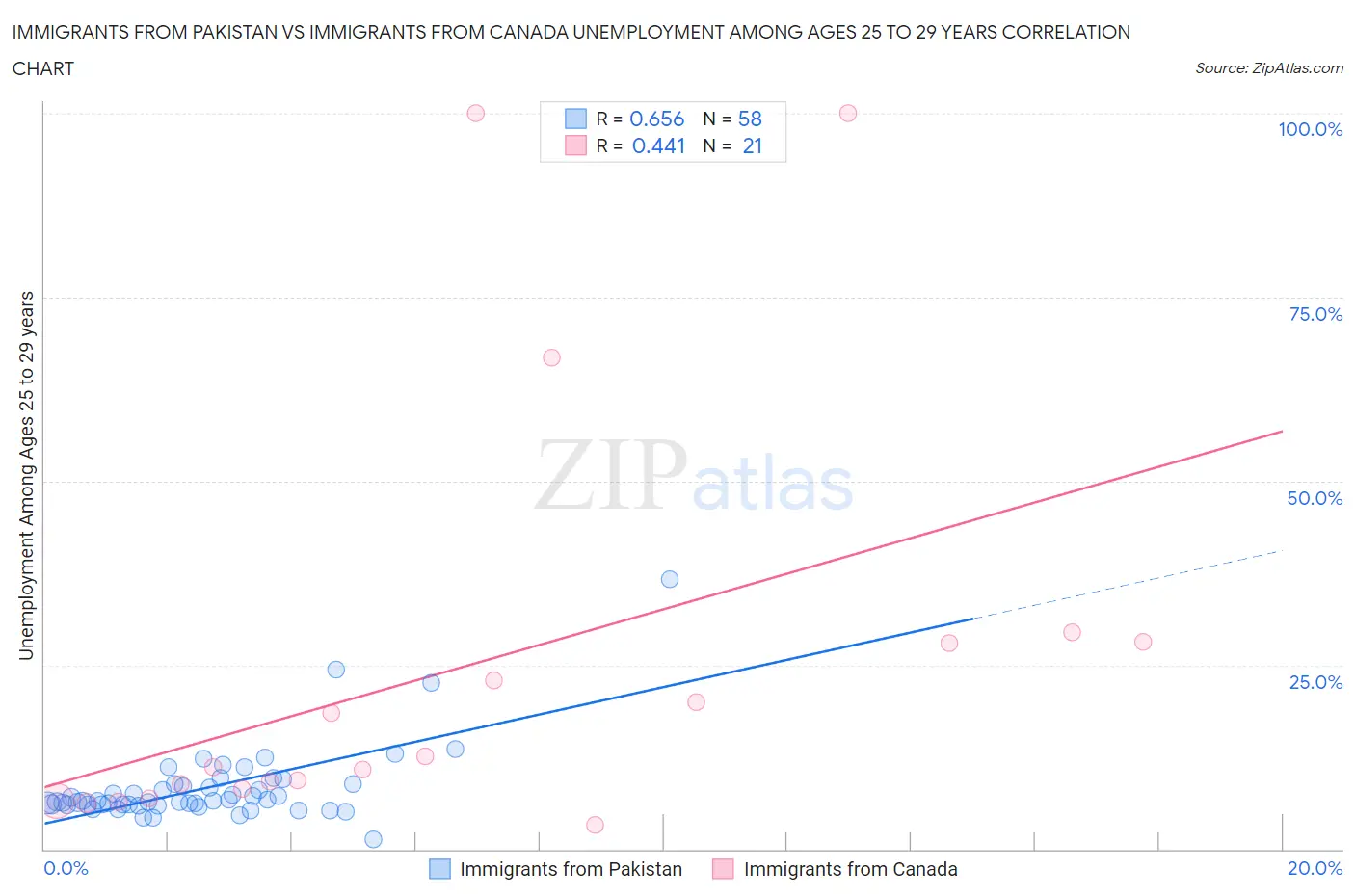 Immigrants from Pakistan vs Immigrants from Canada Unemployment Among Ages 25 to 29 years