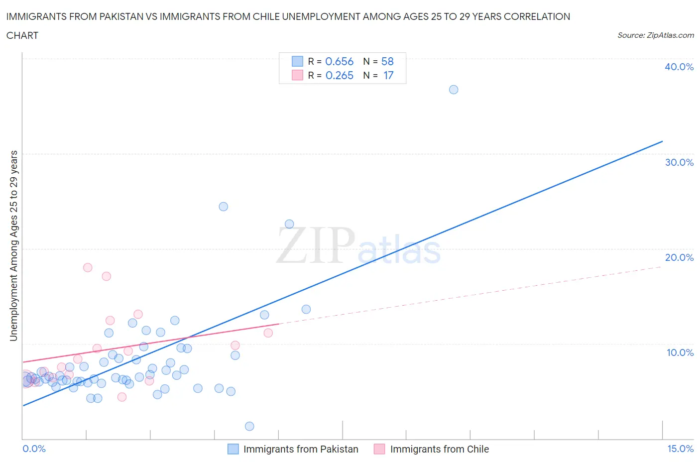 Immigrants from Pakistan vs Immigrants from Chile Unemployment Among Ages 25 to 29 years