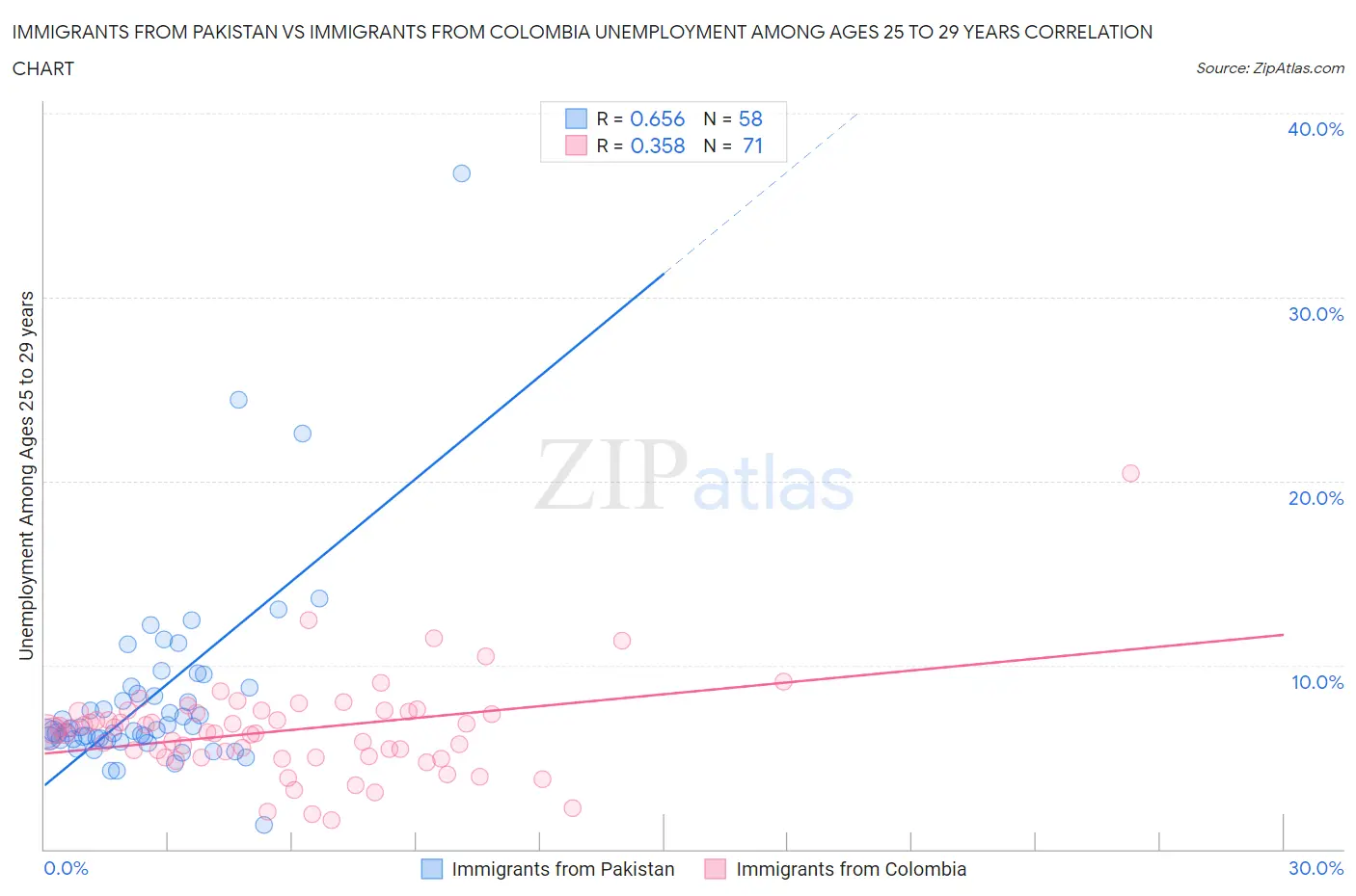 Immigrants from Pakistan vs Immigrants from Colombia Unemployment Among Ages 25 to 29 years