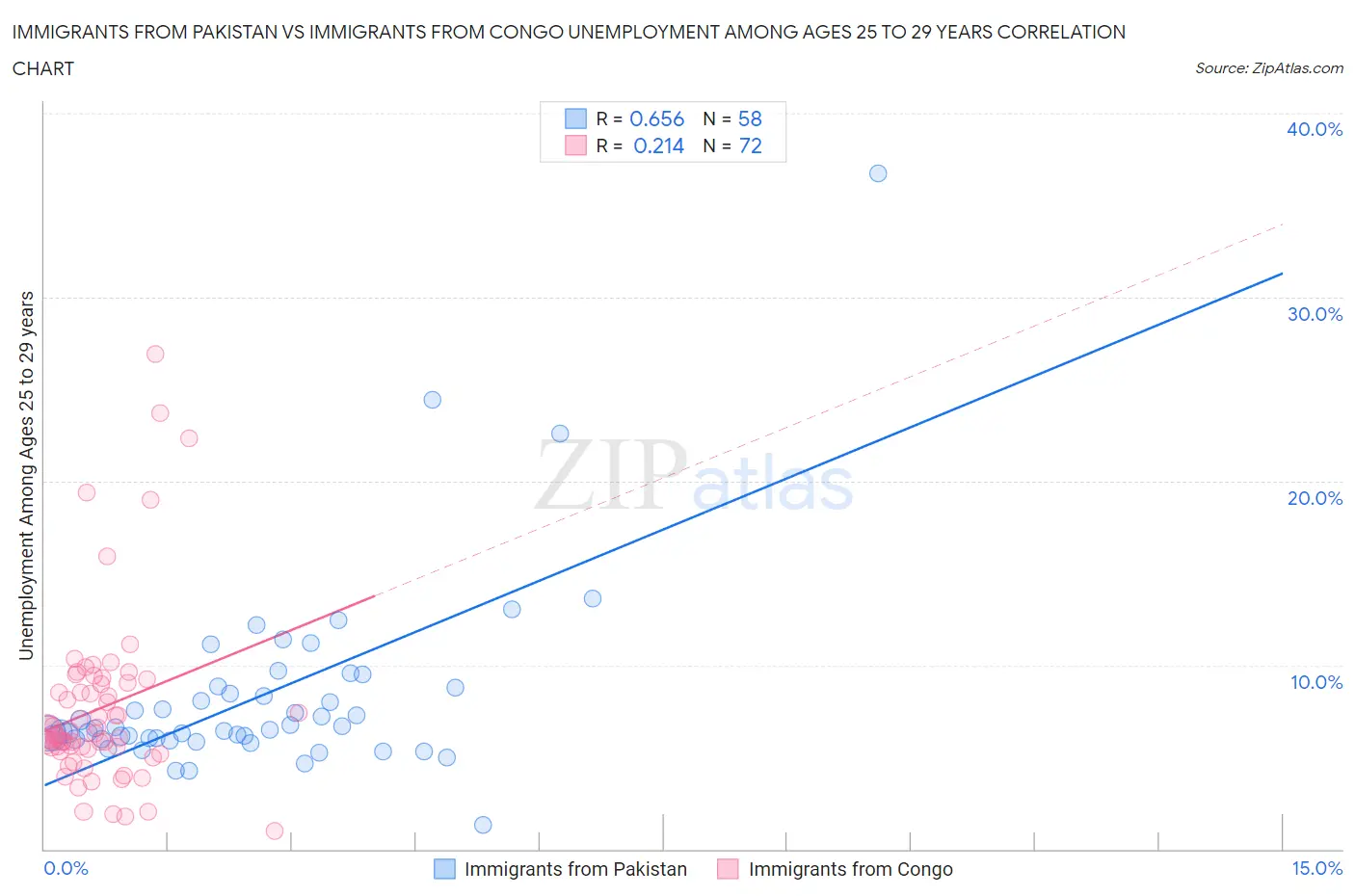 Immigrants from Pakistan vs Immigrants from Congo Unemployment Among Ages 25 to 29 years