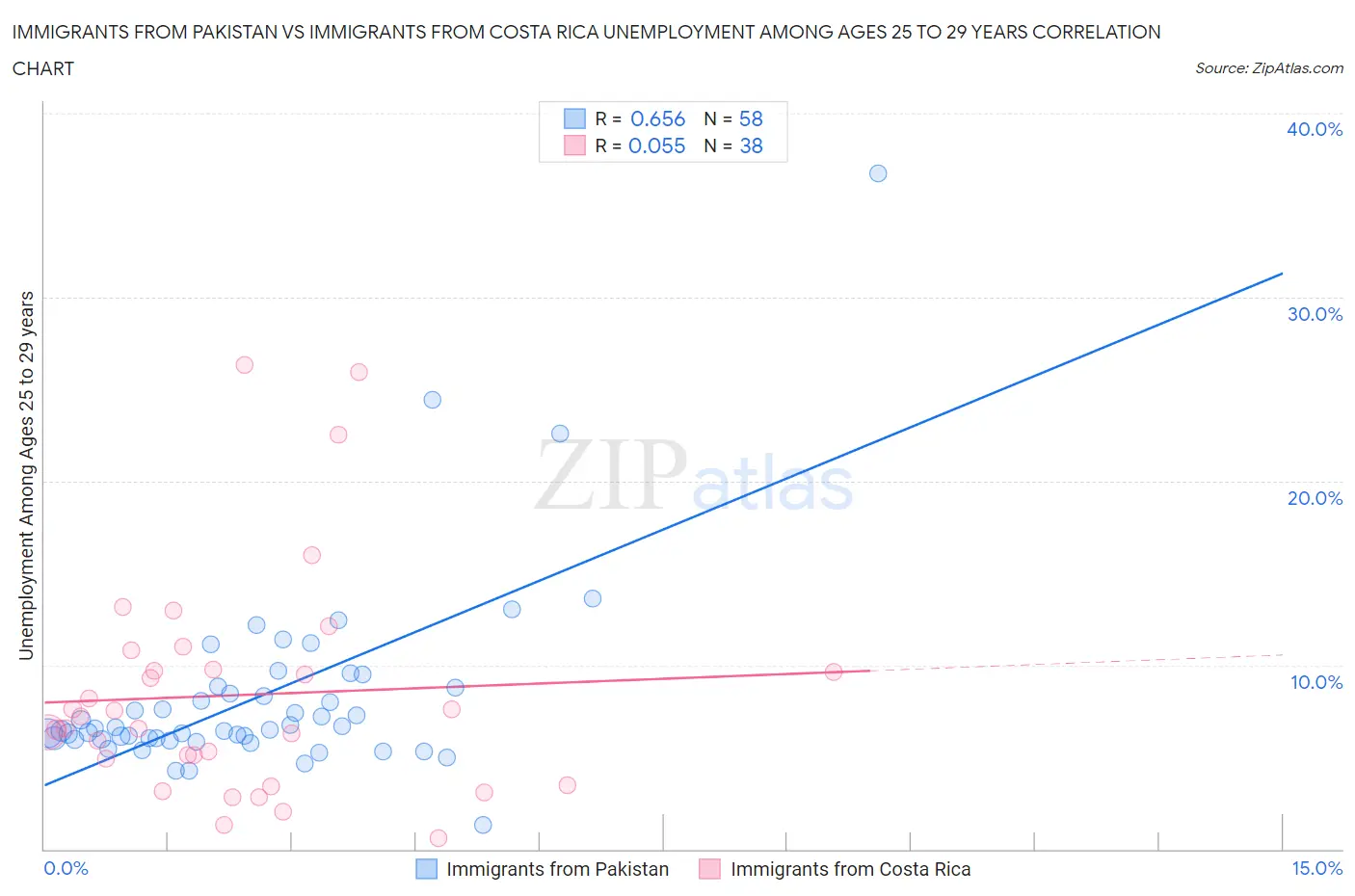 Immigrants from Pakistan vs Immigrants from Costa Rica Unemployment Among Ages 25 to 29 years